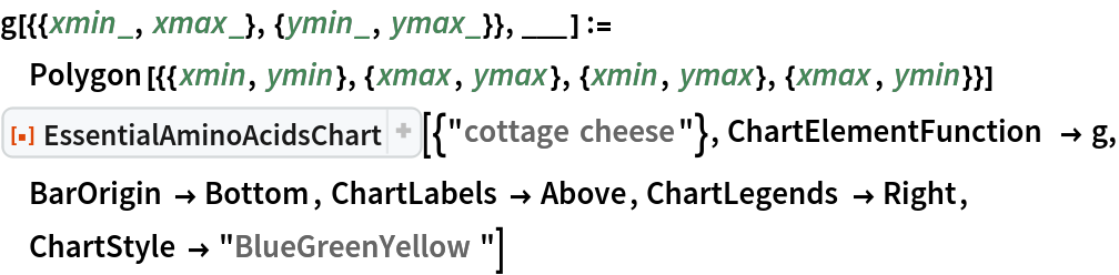 g[{{xmin_, xmax_}, {ymin_, ymax_}}, ___] := Polygon[{{xmin, ymin}, {xmax, ymax}, {xmin, ymax}, {xmax, ymin}}]
ResourceFunction["EssentialAminoAcidsChart"][{"cottage cheese"}, ChartElementFunction -> g, BarOrigin -> Bottom, ChartLabels -> Above,
  ChartLegends -> Right, ChartStyle -> "BlueGreenYellow"]