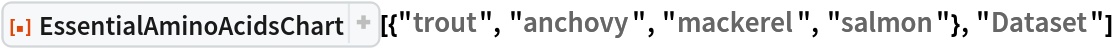 ResourceFunction[
 "EssentialAminoAcidsChart"][{"trout", "anchovy", "mackerel", "salmon"}, "Dataset"]