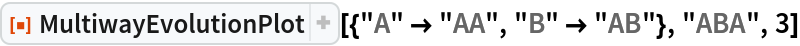 ResourceFunction[
 "MultiwayEvolutionPlot"][{"A" -> "AA", "B" -> "AB"}, "ABA", 3]