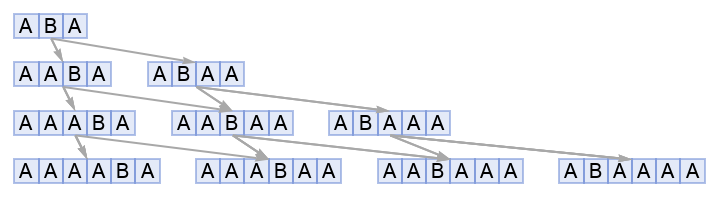 MultiwayEvolutionPlot | Wolfram Function Repository