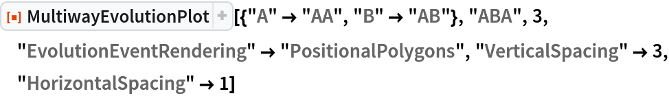 ResourceFunction[
 "MultiwayEvolutionPlot"][{"A" -> "AA", "B" -> "AB"}, "ABA", 3, "EvolutionEventRendering" -> "PositionalPolygons", "VerticalSpacing" -> 3, "HorizontalSpacing" -> 1]