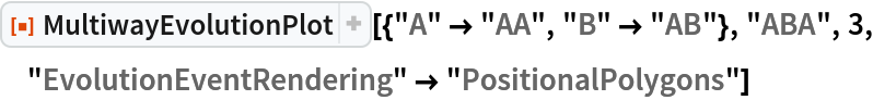 ResourceFunction[
 "MultiwayEvolutionPlot"][{"A" -> "AA", "B" -> "AB"}, "ABA", 3, "EvolutionEventRendering" -> "PositionalPolygons"]
