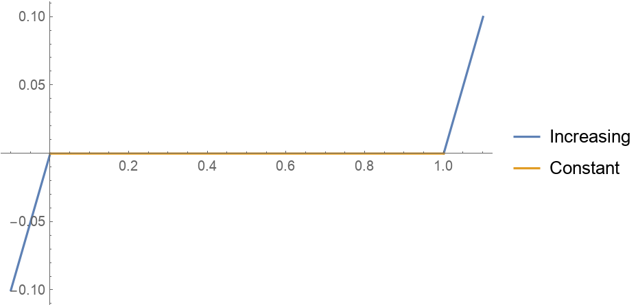FunctionMonotonicity | Wolfram Function Repository
