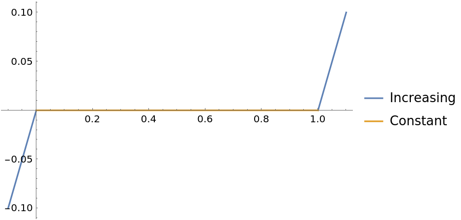 FunctionMonotonicity | Wolfram Function Repository