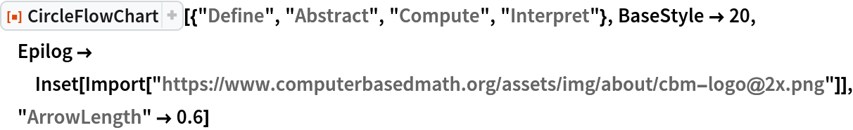 ResourceFunction[
 "CircleFlowChart"][{"Define", "Abstract", "Compute", "Interpret"}, BaseStyle -> 20, Epilog -> Inset[Import[
    "https://www.computerbasedmath.org/assets/img/about/cbm-logo@2x.png"]], "ArrowLength" -> 0.6]
