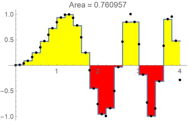 DiscreteIntegralPlot | Wolfram Function Repository