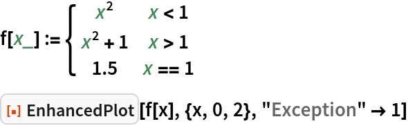 f[x_] := \[Piecewise] {
   {x^2, x < 1},
   {x^2 + 1, x > 1},
   {1.5, x == 1}
  }
ResourceFunction["EnhancedPlot"][f[x], {x, 0, 2}, "Exception" -> 1]
