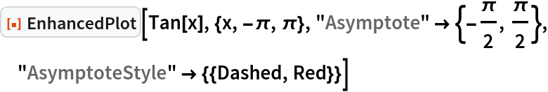 ResourceFunction["EnhancedPlot"][Tan[x], {x, -\[Pi], \[Pi]}, "Asymptote" -> {-(\[Pi]/2), \[Pi]/2}, "AsymptoteStyle" -> {{Dashed, Red}}]