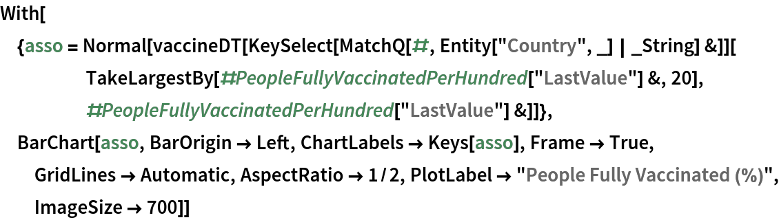 With[{asso = Normal[vaccineDT[
      KeySelect[MatchQ[#, Entity["Country", _] | _String] &]][
     TakeLargestBy[#PeopleFullyVaccinatedPerHundred["LastValue"] &, 20], #PeopleFullyVaccinatedPerHundred["LastValue"] &]]}, BarChart[asso, BarOrigin -> Left, ChartLabels -> Keys[asso], Frame -> True, GridLines -> Automatic, AspectRatio -> 1/2, PlotLabel -> "People Fully Vaccinated (%)", ImageSize -> 700]]