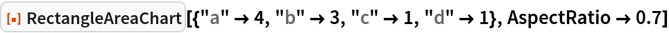 ResourceFunction[
 "RectangleAreaChart"][{"a" -> 4, "b" -> 3, "c" -> 1, "d" -> 1}, AspectRatio -> 0.7]