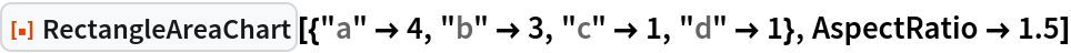 ResourceFunction[
 "RectangleAreaChart"][{"a" -> 4, "b" -> 3, "c" -> 1, "d" -> 1}, AspectRatio -> 1.5]