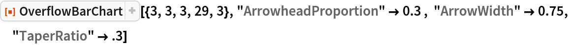 ResourceFunction["OverflowBarChart"][{3, 3, 3, 29, 3}, "ArrowheadProportion" -> 0.3 , "ArrowWidth" -> 0.75, "TaperRatio" -> .3]