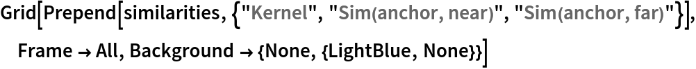 Grid[Prepend[
  similarities, {"Kernel", "Sim(anchor, near)", "Sim(anchor, far)"}], Frame -> All, Background -> {None, {LightBlue, None}}]
