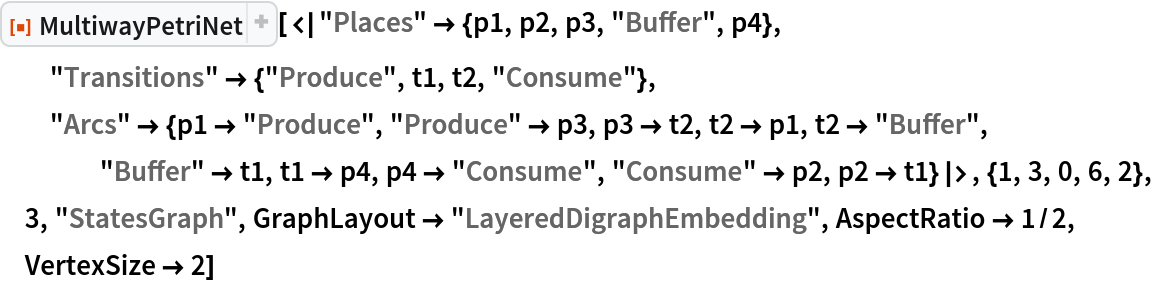 ResourceFunction[
 "MultiwayPetriNet"][<|"Places" -> {p1, p2, p3, "Buffer", p4}, "Transitions" -> {"Produce", t1, t2, "Consume"}, "Arcs" -> {p1 -> "Produce", "Produce" -> p3, p3 -> t2, t2 -> p1, t2 -> "Buffer", "Buffer" -> t1, t1 -> p4, p4 -> "Consume", "Consume" -> p2, p2 -> t1}|>, {1, 3, 0, 6, 2}, 3, "StatesGraph", GraphLayout -> "LayeredDigraphEmbedding", AspectRatio -> 1/2, VertexSize -> 2]