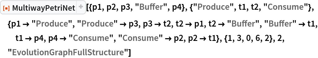 ResourceFunction[
 "MultiwayPetriNet"][{p1, p2, p3, "Buffer", p4}, {"Produce", t1, t2, "Consume"}, {p1 -> "Produce", "Produce" -> p3, p3 -> t2, t2 -> p1, t2 -> "Buffer", "Buffer" -> t1, t1 -> p4, p4 -> "Consume", "Consume" -> p2, p2 -> t1}, {1, 3, 0, 6, 2}, 2, "EvolutionGraphFullStructure"]
