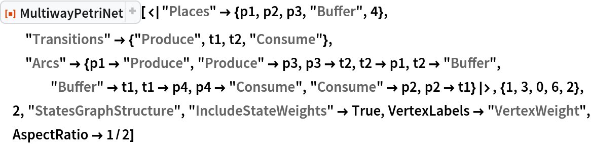 ResourceFunction[
 "MultiwayPetriNet"][<|"Places" -> {p1, p2, p3, "Buffer", 4}, "Transitions" -> {"Produce", t1, t2, "Consume"}, "Arcs" -> {p1 -> "Produce", "Produce" -> p3, p3 -> t2, t2 -> p1, t2 -> "Buffer", "Buffer" -> t1, t1 -> p4, p4 -> "Consume", "Consume" -> p2, p2 -> t1}|>, {1, 3, 0, 6, 2}, 2, "StatesGraphStructure", "IncludeStateWeights" -> True, VertexLabels -> "VertexWeight", AspectRatio -> 1/2]