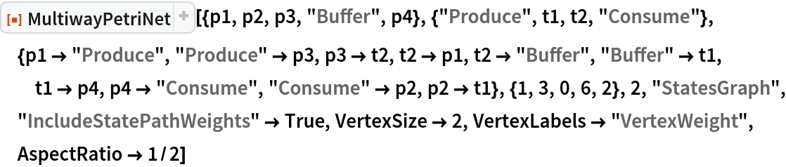 ResourceFunction[
 "MultiwayPetriNet"][{p1, p2, p3, "Buffer", p4}, {"Produce", t1, t2, "Consume"}, {p1 -> "Produce", "Produce" -> p3, p3 -> t2, t2 -> p1, t2 -> "Buffer", "Buffer" -> t1, t1 -> p4, p4 -> "Consume", "Consume" -> p2, p2 -> t1}, {1, 3, 0, 6, 2}, 2, "StatesGraph", "IncludeStatePathWeights" -> True, VertexSize -> 2, VertexLabels -> "VertexWeight", AspectRatio -> 1/2]