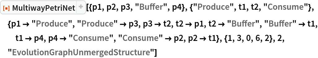 ResourceFunction[
 "MultiwayPetriNet"][{p1, p2, p3, "Buffer", p4}, {"Produce", t1, t2, "Consume"}, {p1 -> "Produce", "Produce" -> p3, p3 -> t2, t2 -> p1, t2 -> "Buffer", "Buffer" -> t1, t1 -> p4, p4 -> "Consume", "Consume" -> p2, p2 -> t1}, {1, 3, 0, 6, 2}, 2, "EvolutionGraphUnmergedStructure"]