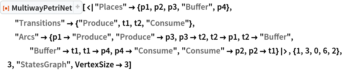 ResourceFunction[
 "MultiwayPetriNet"][<|"Places" -> {p1, p2, p3, "Buffer", p4}, "Transitions" -> {"Produce", t1, t2, "Consume"}, "Arcs" -> {p1 -> "Produce", "Produce" -> p3, p3 -> t2, t2 -> p1, t2 -> "Buffer", "Buffer" -> t1, t1 -> p4, p4 -> "Consume", "Consume" -> p2, p2 -> t1}|>, {1, 3, 0, 6, 2}, 3, "StatesGraph", VertexSize -> 3]