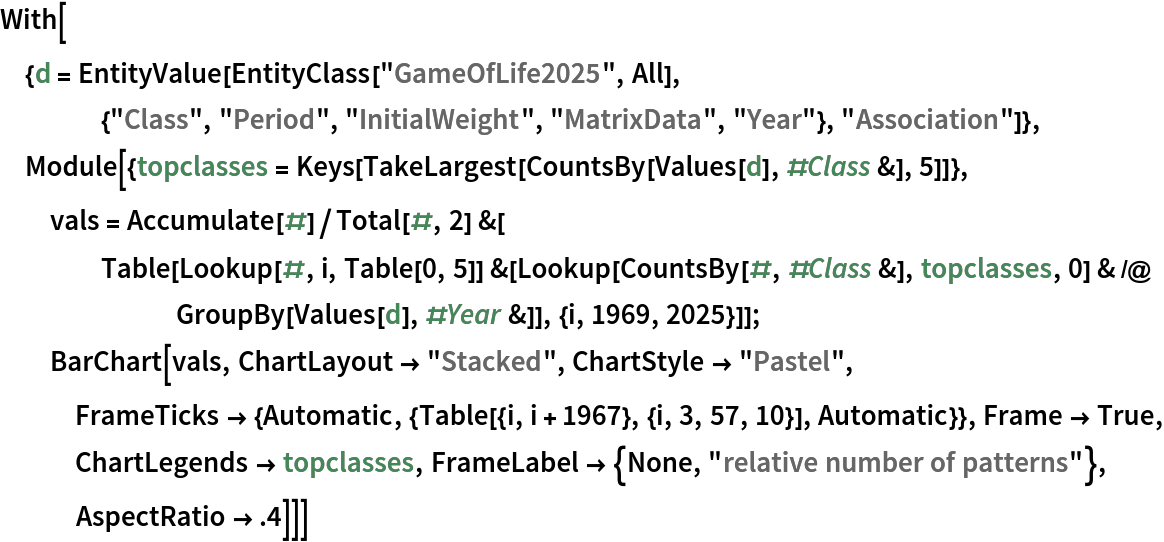 With[{d = EntityValue[
    EntityClass["GameOfLife2025", All], {"Class", "Period", "InitialWeight", "MatrixData", "Year"}, "Association"]}, Module[{topclasses = Keys[TakeLargest[CountsBy[Values[d], #Class &], 5]]}, vals = Accumulate[#]/Total[#, 2] &[
    Table[Lookup[#, i, Table[0, 5]] &[
      Lookup[CountsBy[#, #Class &], topclasses, 0] & /@ GroupBy[Values[d], #Year &]], {i, 1969, 2025}]]; BarChart[vals, ChartLayout -> "Stacked", ChartStyle -> "Pastel", FrameTicks -> {Automatic, {Table[{i, i + 1967}, {i, 3, 57, 10}], Automatic}}, Frame -> True, ChartLegends -> topclasses, FrameLabel -> {None, "relative number of patterns"}, AspectRatio -> .4]]]