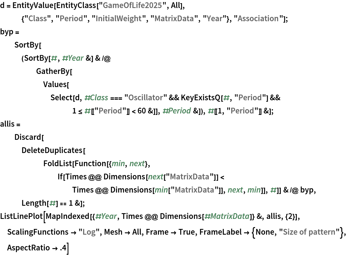 d = EntityValue[
   EntityClass["GameOfLife2025", All], {"Class", "Period", "InitialWeight", "MatrixData", "Year"}, "Association"];
byp = SortBy[(SortBy[#, #Year &] & /@ GatherBy[
      Values[Select[
        d, #Class === "Oscillator" && KeyExistsQ[#, "Period"] && 1 <= #[["Period"]] < 60 &]], #Period &]), #[[1, "Period"]] &];
allis = Discard[
   DeleteDuplicates[
      FoldList[
       Function[{min, next}, If[Times @@ Dimensions[next["MatrixData"]] < Times @@ Dimensions[min["MatrixData"]], next, min]], #]] & /@
     byp, Length[#] == 1 &];
ListLinePlot[
 MapIndexed[{#Year, Times @@ Dimensions[#MatrixData]} &, allis, {2}], ScalingFunctions -> "Log", Mesh -> All, Frame -> True, FrameLabel -> {None, "Size of pattern"}, AspectRatio -> .4]