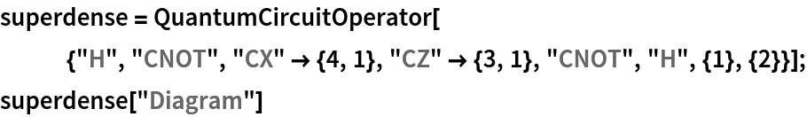 superdense = QuantumCircuitOperator[{"H", "CNOT", "CX" -> {4, 1}, "CZ" -> {3, 1},
     "CNOT", "H", {1}, {2}}];
superdense["Diagram"]