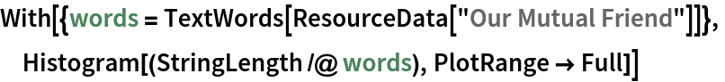 With[{words = TextWords[ResourceData["Our Mutual Friend"]]},
 Histogram[(StringLength /@ words), PlotRange -> Full]]
