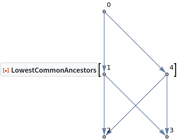 ResourceFunction["LowestCommonAncestors"][\!\(\*
GraphicsBox[
NamespaceBox["NetworkGraphics",
DynamicModuleBox[{Typeset`graph = HoldComplete[
Graph[{0, 1, 4, 2, 3}, {{{1, 2}, {1, 3}, {2, 4}, {2, 5}, {3, 4}, {3, 5}}, Null}, {VertexLabels -> {Automatic}}]]}, 
TagBox[GraphicsGroupBox[{
{Hue[0.6, 0.7, 0.5], Opacity[0.7], Arrowheads[Medium], ArrowBox[{{0., 2.}, {0., 1.}}, 0.02261146496815286], ArrowBox[{{0., 2.}, {1., 1.}}, 0.02261146496815286], ArrowBox[{{0., 1.}, {0., 0.}}, 0.02261146496815286], ArrowBox[{{0., 1.}, {1., 0.}}, 0.02261146496815286], ArrowBox[{{1., 1.}, {0., 0.}}, 0.02261146496815286], ArrowBox[{{1., 1.}, {1., 0.}}, 0.02261146496815286]}, 
{Hue[0.6, 0.2, 0.8], EdgeForm[{GrayLevel[0], Opacity[
          0.7]}], {DiskBox[{0., 2.}, 0.02261146496815286], InsetBox["0", Offset[{2, 2}, {0.02261146496815286, 2.022611464968153}], ImageScaled[{0, 0}],
BaseStyle->"Graphics"]}, {DiskBox[{0., 1.}, 0.02261146496815286], InsetBox["1", Offset[{2, 2}, {0.02261146496815286, 1.0226114649681528}],
             ImageScaled[{0, 0}],
BaseStyle->"Graphics"]}, {DiskBox[{1., 1.}, 0.02261146496815286], InsetBox["4", Offset[{2, 2}, {1.0226114649681528, 1.0226114649681528}], ImageScaled[{0, 0}],
BaseStyle->"Graphics"]}, {DiskBox[{0., 0.}, 0.02261146496815286], InsetBox["2", Offset[{2, 2}, {0.02261146496815286, 0.02261146496815286}], ImageScaled[{0, 0}],
BaseStyle->"Graphics"]}, {DiskBox[{1., 0.}, 0.02261146496815286], InsetBox["3", Offset[{2, 2}, {1.0226114649681528, 0.02261146496815286}],
             ImageScaled[{0, 0}],
BaseStyle->"Graphics"]}}}],
MouseAppearanceTag["NetworkGraphics"]],
AllowKernelInitialization->False]],
DefaultBaseStyle->{"NetworkGraphics", FrontEnd`GraphicsHighlightColor -> Hue[0.8, 1., 0.6]},
FormatType->TraditionalForm,
FrameTicks->None,
ImageSize->{110.79228637069873`, Automatic}]\)]