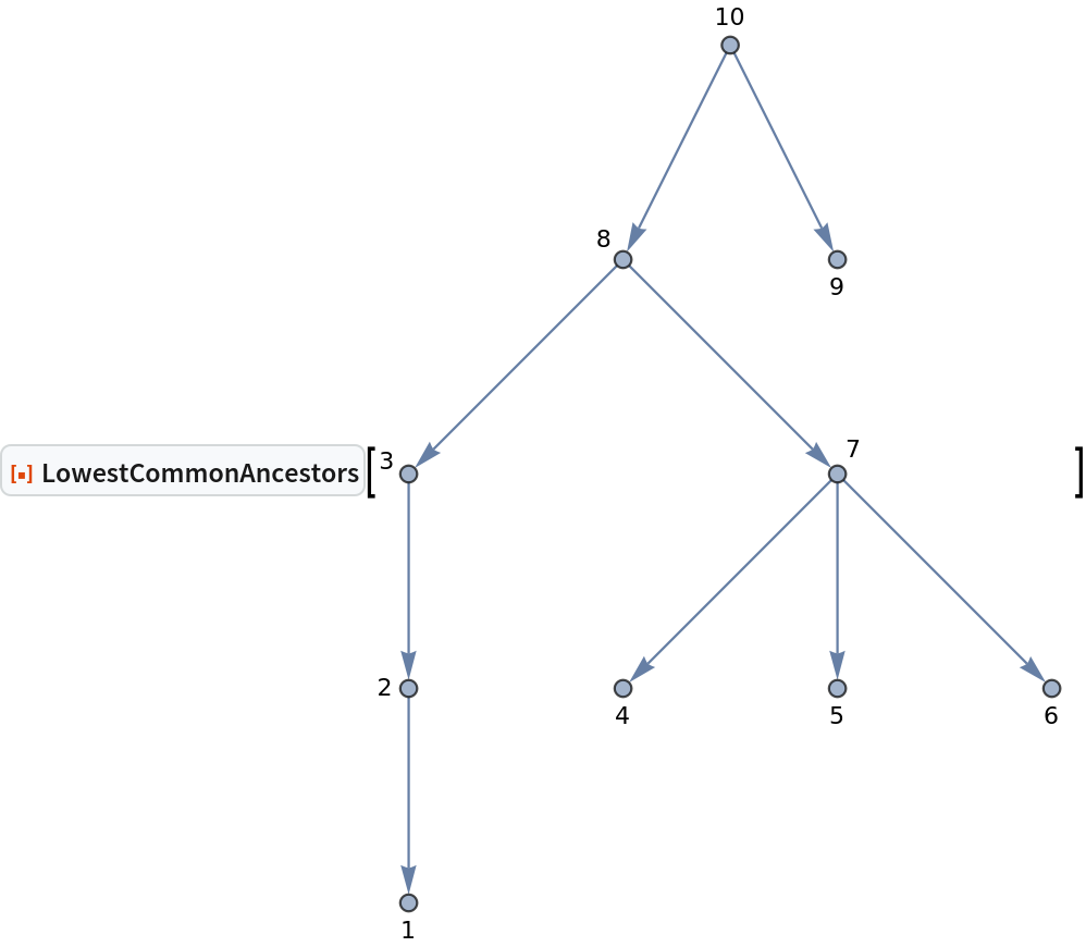 ResourceFunction["LowestCommonAncestors"][\!\(\*
GraphicsBox[
NamespaceBox["NetworkGraphics",
DynamicModuleBox[{Typeset`graph = HoldComplete[
Graph[{1, 2, 3, 4, 5, 6, 7, 8, 9, 10}, {{{2, 1}, {3, 2}, {7, 4}, {7, 5}, {7, 6}, {8, 3}, {8, 7}, {10, 8}, {10, 9}}, Null}, {GraphLayout -> {"LayeredEmbedding", "RootVertex" -> 10, "Orientation" -> Top}, VertexLabels -> {Automatic}}]]}, 
TagBox[GraphicsGroupBox[{
{Hue[0.6, 0.7, 0.5], Opacity[0.7], Arrowheads[Medium], ArrowBox[{{{0., 0.8164965809277263}, {0., 0.}}, {{0., 1.6329931618554523`}, {0., 0.8164965809277263}}, {{
           1.6329931618554523`, 1.6329931618554523`}, {
           0.8164965809277261, 0.8164965809277263}}, {{
           1.6329931618554523`, 1.6329931618554523`}, {
           1.6329931618554523`, 0.8164965809277263}}, {{
           1.6329931618554523`, 1.6329931618554523`}, {
           2.4494897427831783`, 0.8164965809277263}}, {{
           0.8164965809277261, 2.4494897427831783`}, {0., 1.6329931618554523`}}, {{0.8164965809277261, 2.4494897427831783`}, {1.6329931618554523`, 1.6329931618554523`}}, {{1.2247448713915892`, 3.2659863237109046`}, {0.8164965809277261, 2.4494897427831783`}}, {{1.2247448713915892`, 3.2659863237109046`}, {1.6329931618554523`, 2.4494897427831783`}}}, 0.03211708050212858]}, 
{Hue[0.6, 0.2, 0.8], EdgeForm[{GrayLevel[0], Opacity[
          0.7]}], {DiskBox[{0., 0.}, 0.03211708050212858], InsetBox["1", Offset[{0, -2}, {0., -0.03211708050212858}], ImageScaled[{0.5, 1}],
BaseStyle->"Graphics"]}, {
           DiskBox[{0., 0.8164965809277263}, 0.03211708050212858], InsetBox["2", {-0.04496391270298001, 0.8164965809277263}, ImageScaled[{1.25, 0.49999999999999983}],
BaseStyle->"Graphics"]}, {
           DiskBox[{0., 1.6329931618554523}, 0.03211708050212858], InsetBox["3", {-0.04154123864790748, 1.650200106301193}, ImageScaled[{1.192909649383465, 0.21298742572618223}],
BaseStyle->"Graphics"]}, {
           DiskBox[{0.8164965809277261, 0.8164965809277263}, 0.03211708050212858], InsetBox["4", Offset[{0, -2}, {0.8164965809277261, 0.7843795004255977}],
             ImageScaled[{0.5, 1}],
BaseStyle->"Graphics"]}, {
           DiskBox[{1.6329931618554523, 0.8164965809277263}, 0.03211708050212858], InsetBox["5", Offset[{0, -2}, {1.6329931618554523, 0.7843795004255977}],
             ImageScaled[{0.5, 1}],
BaseStyle->"Graphics"]}, {
           DiskBox[{2.4494897427831783, 0.8164965809277263}, 0.03211708050212858], InsetBox["6", Offset[{0, -2}, {2.4494897427831783, 0.7843795004255977}],
             ImageScaled[{0.5, 1}],
BaseStyle->"Graphics"]}, {
           DiskBox[{1.6329931618554523, 1.6329931618554523}, 0.03211708050212858], InsetBox["7", {1.6647874494364094, 1.6647874494364094}, ImageScaled[{-0.030330085889910485, -0.03033008588991093}],
BaseStyle->"Graphics"]}, {
           DiskBox[{0.8164965809277261, 2.4494897427831783}, 0.03211708050212858], InsetBox["8", {0.7800199581325175, 2.4757806049793345}, ImageScaled[{1.1084316388816706, 0.061467286502176144}],
BaseStyle->"Graphics"]}, {
           DiskBox[{1.6329931618554523, 2.4494897427831783}, 0.03211708050212858], InsetBox["9", Offset[{0, -2}, {1.6329931618554523, 2.41737266228105}], ImageScaled[{0.5, 1}],
BaseStyle->"Graphics"]}, {
           DiskBox[{1.2247448713915892, 3.2659863237109046}, 0.03211708050212858], InsetBox["10", Offset[{0, 2}, {1.2247448713915892, 3.298103404213033}], ImageScaled[{0.5, 0}],
BaseStyle->"Graphics"]}}}],
MouseAppearanceTag["NetworkGraphics"]],
AllowKernelInitialization->False]],
DefaultBaseStyle->{"NetworkGraphics", FrontEnd`GraphicsHighlightColor -> Hue[0.8, 1., 0.6]},
FormatType->TraditionalForm,
FrameTicks->None,
ImageMargins->0.,
ImageSize->{285.0077714461818, Automatic}]\)]