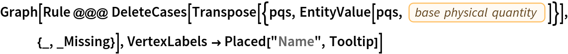 Graph[Rule @@@ DeleteCases[
   Transpose[{pqs, EntityValue[pqs, EntityProperty["PhysicalQuantity", "BasePhysicalQuantity"]]}], {_, _Missing}], VertexLabels -> Placed["Name", Tooltip]]