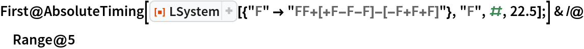 First@AbsoluteTiming[
    ResourceFunction["LSystem"][{"F" -> "FF+[+F-F-F]-[-F+F+F]"}, "F", #, 22.5];] & /@ Range@5