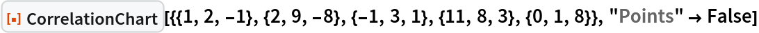 ResourceFunction[
 "CorrelationChart"][{{1, 2, -1}, {2, 9, -8}, {-1, 3, 1}, {11, 8, 3}, {0, 1, 8}}, "Points" -> False]