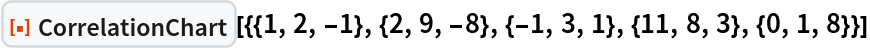 ResourceFunction[
 "CorrelationChart"][{{1, 2, -1}, {2, 9, -8}, {-1, 3, 1}, {11, 8, 3}, {0, 1, 8}}]