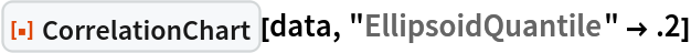 ResourceFunction["CorrelationChart"][data, "EllipsoidQuantile" -> .2]
