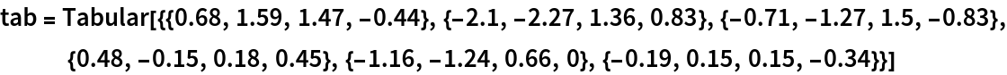 tab = Tabular[{{0.68, 1.59, 1.47, -0.44}, {-2.1, -2.27, 1.36, 0.83}, {-0.71, -1.27, 1.5, -0.83}, {0.48, -0.15, 0.18, 0.45}, {-1.16, -1.24, 0.66, 0}, {-0.19, 0.15, 0.15, -0.34}}]