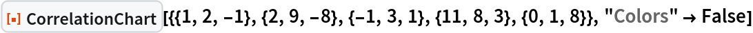 ResourceFunction[
 "CorrelationChart"][{{1, 2, -1}, {2, 9, -8}, {-1, 3, 1}, {11, 8, 3}, {0, 1, 8}}, "Colors" -> False]