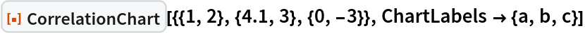 ResourceFunction["CorrelationChart"][{{1, 2}, {4.1, 3}, {0, -3}}, ChartLabels -> {a, b, c}]