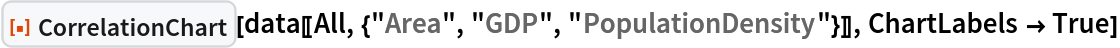ResourceFunction["CorrelationChart"][
 data[[All, {"Area", "GDP", "PopulationDensity"}]], ChartLabels -> True]