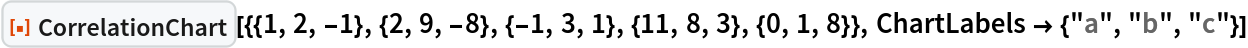 ResourceFunction[
 "CorrelationChart"][{{1, 2, -1}, {2, 9, -8}, {-1, 3, 1}, {11, 8, 3}, {0, 1, 8}}, ChartLabels -> {"a", "b", "c"}]