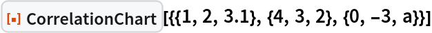 ResourceFunction[
 "CorrelationChart"][{{1, 2, 3.1}, {4, 3, 2}, {0, -3, a}}]