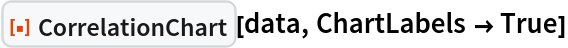 ResourceFunction["CorrelationChart"][data, ChartLabels -> True]