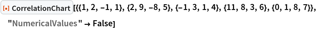 ResourceFunction[
 "CorrelationChart"][{{1, 2, -1, 1}, {2, 9, -8, 5}, {-1, 3, 1, 4}, {11, 8, 3, 6}, {0, 1, 8, 7}}, "NumericalValues" -> False]