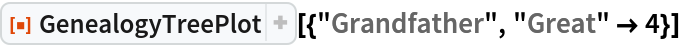 ResourceFunction["GenealogyTreePlot"][{"Grandfather", "Great" -> 4}]