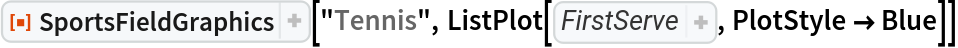 ResourceFunction["SportsFieldGraphics"]["Tennis", ListPlot[{{5.885, 0.3901}, {6.078, 0.8065}, {5.476, 0.789}, {5.037, 0.6506}, {6.076, 3.568}, {5.313, 3.757}, {5.178, 3.289}, {5.663, 3.167}, {6.055, 2.958}, {7.086, 4.352}, {6.892, 0.1368}, {6.771, 2.968}}, PlotStyle -> Blue]]