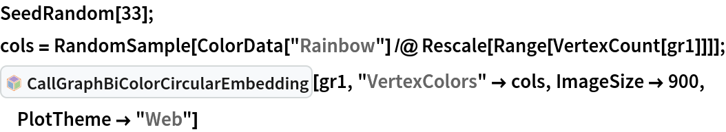 SeedRandom[33];
cols = RandomSample[
   ColorData["Rainbow"] /@ Rescale[Range[VertexCount[gr1]]]];
InterpretationBox[FrameBox[TagBox[TooltipBox[PaneBox[GridBox[List[List[GraphicsBox[List[Thickness[0.0025`], List[FaceForm[List[RGBColor[0.9607843137254902`, 0.5058823529411764`, 0.19607843137254902`], Opacity[1.`]]], FilledCurveBox[List[List[List[0, 2, 0], List[0, 1, 0], List[0, 1, 0], List[0, 1, 0], List[0, 1, 0]], List[List[0, 2, 0], List[0, 1, 0], List[0, 1, 0], List[0, 1, 0], List[0, 1, 0]], List[List[0, 2, 0], List[0, 1, 0], List[0, 1, 0], List[0, 1, 0], List[0, 1, 0], List[0, 1, 0]], List[List[0, 2, 0], List[1, 3, 3], List[0, 1, 0], List[1, 3, 3], List[0, 1, 0], List[1, 3, 3], List[0, 1, 0], List[1, 3, 3], List[1, 3, 3], List[0, 1, 0], List[1, 3, 3], List[0, 1, 0], List[1, 3, 3]]], List[List[List[205.`, 22.863691329956055`], List[205.`, 212.31669425964355`], List[246.01799774169922`, 235.99870109558105`], List[369.0710144042969`, 307.0436840057373`], List[369.0710144042969`, 117.59068870544434`], List[205.`, 22.863691329956055`]], List[List[30.928985595703125`, 307.0436840057373`], List[153.98200225830078`, 235.99870109558105`], List[195.`, 212.31669425964355`], List[195.`, 22.863691329956055`], List[30.928985595703125`, 117.59068870544434`], List[30.928985595703125`, 307.0436840057373`]], List[List[200.`, 410.42970085144043`], List[364.0710144042969`, 315.7036876678467`], List[241.01799774169922`, 244.65868949890137`], List[200.`, 220.97669792175293`], List[158.98200225830078`, 244.65868949890137`], List[35.928985595703125`, 315.7036876678467`], List[200.`, 410.42970085144043`]], List[List[376.5710144042969`, 320.03370475769043`], List[202.5`, 420.53370475769043`], List[200.95300006866455`, 421.42667961120605`], List[199.04699993133545`, 421.42667961120605`], List[197.5`, 420.53370475769043`], List[23.428985595703125`, 320.03370475769043`], List[21.882003784179688`, 319.1406993865967`], List[20.928985595703125`, 317.4896984100342`], List[20.928985595703125`, 315.7036876678467`], List[20.928985595703125`, 114.70369529724121`], List[20.928985595703125`, 112.91769218444824`], List[21.882003784179688`, 111.26669120788574`], List[23.428985595703125`, 110.37369346618652`], List[197.5`, 9.87369155883789`], List[198.27300024032593`, 9.426692008972168`], List[199.13700008392334`, 9.203690528869629`], List[200.`, 9.203690528869629`], List[200.86299991607666`, 9.203690528869629`], List[201.72699999809265`, 9.426692008972168`], List[202.5`, 9.87369155883789`], List[376.5710144042969`, 110.37369346618652`], List[378.1179962158203`, 111.26669120788574`], List[379.0710144042969`, 112.91769218444824`], List[379.0710144042969`, 114.70369529724121`], List[379.0710144042969`, 315.7036876678467`], List[379.0710144042969`, 317.4896984100342`], List[378.1179962158203`, 319.1406993865967`], List[376.5710144042969`, 320.03370475769043`]]]]], List[FaceForm[List[RGBColor[0.5529411764705883`, 0.6745098039215687`, 0.8117647058823529`], Opacity[1.`]]], FilledCurveBox[List[List[List[0, 2, 0], List[0, 1, 0], List[0, 1, 0], List[0, 1, 0]]], List[List[List[44.92900085449219`, 282.59088134765625`], List[181.00001525878906`, 204.0298843383789`], List[181.00001525878906`, 46.90887451171875`], List[44.92900085449219`, 125.46986389160156`], List[44.92900085449219`, 282.59088134765625`]]]]], List[FaceForm[List[RGBColor[0.6627450980392157`, 0.803921568627451`, 0.5686274509803921`], Opacity[1.`]]], FilledCurveBox[List[List[List[0, 2, 0], List[0, 1, 0], List[0, 1, 0], List[0, 1, 0]]], List[List[List[355.0710144042969`, 282.59088134765625`], List[355.0710144042969`, 125.46986389160156`], List[219.`, 46.90887451171875`], List[219.`, 204.0298843383789`], List[355.0710144042969`, 282.59088134765625`]]]]], List[FaceForm[List[RGBColor[0.6901960784313725`, 0.5882352941176471`, 0.8117647058823529`], Opacity[1.`]]], FilledCurveBox[List[List[List[0, 2, 0], List[0, 1, 0], List[0, 1, 0], List[0, 1, 0]]], List[List[List[200.`, 394.0606994628906`], List[336.0710144042969`, 315.4997024536133`], List[200.`, 236.93968200683594`], List[63.928985595703125`, 315.4997024536133`], List[200.`, 394.0606994628906`]]]]]], List[Rule[BaselinePosition, Scaled[0.15`]], Rule[ImageSize, 10], Rule[ImageSize, 15]]], StyleBox[RowBox[List["CallGraphBiColorCircularEmbedding", " "]], Rule[ShowAutoStyles, False], Rule[ShowStringCharacters, False], Rule[FontSize, Times[0.9`, Inherited]], Rule[FontColor, GrayLevel[0.1`]]]]], Rule[GridBoxSpacings, List[Rule["Columns", List[List[0.25`]]]]]], Rule[Alignment, List[Left, Baseline]], Rule[BaselinePosition, Baseline], Rule[FrameMargins, List[List[3, 0], List[0, 0]]], Rule[BaseStyle, List[Rule[LineSpacing, List[0, 0]], Rule[LineBreakWithin, False]]]], RowBox[List["PacletSymbol", "[", RowBox[List["\"AntonAntonov/CallGraph\"", ",", "\"AntonAntonov`CallGraph`CallGraphBiColorCircularEmbedding\""]], "]"]], Rule[TooltipStyle, List[Rule[ShowAutoStyles, True], Rule[ShowStringCharacters, True]]]], Function[Annotation[Slot[1], Style[Defer[PacletSymbol["AntonAntonov/CallGraph", "AntonAntonov`CallGraph`CallGraphBiColorCircularEmbedding"]], Rule[ShowStringCharacters, True]], "Tooltip"]]], Rule[Background, RGBColor[0.968`, 0.976`, 0.984`]], Rule[BaselinePosition, Baseline], Rule[DefaultBaseStyle, List[]], Rule[FrameMargins, List[List[0, 0], List[1, 1]]], Rule[FrameStyle, RGBColor[0.831`, 0.847`, 0.85`]], Rule[RoundingRadius, 4]], PacletSymbol["AntonAntonov/CallGraph", "AntonAntonov`CallGraph`CallGraphBiColorCircularEmbedding"], Rule[Selectable, False], Rule[SelectWithContents, True], Rule[BoxID, "PacletSymbolBox"]][gr1, "VertexColors" -> cols, ImageSize -> 900, PlotTheme -> "Web"]