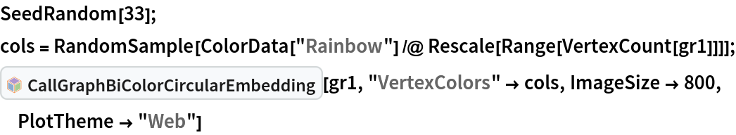 SeedRandom[33];
cols = RandomSample[
   ColorData["Rainbow"] /@ Rescale[Range[VertexCount[gr1]]]];
InterpretationBox[FrameBox[TagBox[TooltipBox[PaneBox[GridBox[List[List[GraphicsBox[List[Thickness[0.0025`], List[FaceForm[List[RGBColor[0.9607843137254902`, 0.5058823529411764`, 0.19607843137254902`], Opacity[1.`]]], FilledCurveBox[List[List[List[0, 2, 0], List[0, 1, 0], List[0, 1, 0], List[0, 1, 0], List[0, 1, 0]], List[List[0, 2, 0], List[0, 1, 0], List[0, 1, 0], List[0, 1, 0], List[0, 1, 0]], List[List[0, 2, 0], List[0, 1, 0], List[0, 1, 0], List[0, 1, 0], List[0, 1, 0], List[0, 1, 0]], List[List[0, 2, 0], List[1, 3, 3], List[0, 1, 0], List[1, 3, 3], List[0, 1, 0], List[1, 3, 3], List[0, 1, 0], List[1, 3, 3], List[1, 3, 3], List[0, 1, 0], List[1, 3, 3], List[0, 1, 0], List[1, 3, 3]]], List[List[List[205.`, 22.863691329956055`], List[205.`, 212.31669425964355`], List[246.01799774169922`, 235.99870109558105`], List[369.0710144042969`, 307.0436840057373`], List[369.0710144042969`, 117.59068870544434`], List[205.`, 22.863691329956055`]], List[List[30.928985595703125`, 307.0436840057373`], List[153.98200225830078`, 235.99870109558105`], List[195.`, 212.31669425964355`], List[195.`, 22.863691329956055`], List[30.928985595703125`, 117.59068870544434`], List[30.928985595703125`, 307.0436840057373`]], List[List[200.`, 410.42970085144043`], List[364.0710144042969`, 315.7036876678467`], List[241.01799774169922`, 244.65868949890137`], List[200.`, 220.97669792175293`], List[158.98200225830078`, 244.65868949890137`], List[35.928985595703125`, 315.7036876678467`], List[200.`, 410.42970085144043`]], List[List[376.5710144042969`, 320.03370475769043`], List[202.5`, 420.53370475769043`], List[200.95300006866455`, 421.42667961120605`], List[199.04699993133545`, 421.42667961120605`], List[197.5`, 420.53370475769043`], List[23.428985595703125`, 320.03370475769043`], List[21.882003784179688`, 319.1406993865967`], List[20.928985595703125`, 317.4896984100342`], List[20.928985595703125`, 315.7036876678467`], List[20.928985595703125`, 114.70369529724121`], List[20.928985595703125`, 112.91769218444824`], List[21.882003784179688`, 111.26669120788574`], List[23.428985595703125`, 110.37369346618652`], List[197.5`, 9.87369155883789`], List[198.27300024032593`, 9.426692008972168`], List[199.13700008392334`, 9.203690528869629`], List[200.`, 9.203690528869629`], List[200.86299991607666`, 9.203690528869629`], List[201.72699999809265`, 9.426692008972168`], List[202.5`, 9.87369155883789`], List[376.5710144042969`, 110.37369346618652`], List[378.1179962158203`, 111.26669120788574`], List[379.0710144042969`, 112.91769218444824`], List[379.0710144042969`, 114.70369529724121`], List[379.0710144042969`, 315.7036876678467`], List[379.0710144042969`, 317.4896984100342`], List[378.1179962158203`, 319.1406993865967`], List[376.5710144042969`, 320.03370475769043`]]]]], List[FaceForm[List[RGBColor[0.5529411764705883`, 0.6745098039215687`, 0.8117647058823529`], Opacity[1.`]]], FilledCurveBox[List[List[List[0, 2, 0], List[0, 1, 0], List[0, 1, 0], List[0, 1, 0]]], List[List[List[44.92900085449219`, 282.59088134765625`], List[181.00001525878906`, 204.0298843383789`], List[181.00001525878906`, 46.90887451171875`], List[44.92900085449219`, 125.46986389160156`], List[44.92900085449219`, 282.59088134765625`]]]]], List[FaceForm[List[RGBColor[0.6627450980392157`, 0.803921568627451`, 0.5686274509803921`], Opacity[1.`]]], FilledCurveBox[List[List[List[0, 2, 0], List[0, 1, 0], List[0, 1, 0], List[0, 1, 0]]], List[List[List[355.0710144042969`, 282.59088134765625`], List[355.0710144042969`, 125.46986389160156`], List[219.`, 46.90887451171875`], List[219.`, 204.0298843383789`], List[355.0710144042969`, 282.59088134765625`]]]]], List[FaceForm[List[RGBColor[0.6901960784313725`, 0.5882352941176471`, 0.8117647058823529`], Opacity[1.`]]], FilledCurveBox[List[List[List[0, 2, 0], List[0, 1, 0], List[0, 1, 0], List[0, 1, 0]]], List[List[List[200.`, 394.0606994628906`], List[336.0710144042969`, 315.4997024536133`], List[200.`, 236.93968200683594`], List[63.928985595703125`, 315.4997024536133`], List[200.`, 394.0606994628906`]]]]]], List[Rule[BaselinePosition, Scaled[0.15`]], Rule[ImageSize, 10], Rule[ImageSize, 15]]], StyleBox[RowBox[List["CallGraphBiColorCircularEmbedding", " "]], Rule[ShowAutoStyles, False], Rule[ShowStringCharacters, False], Rule[FontSize, Times[0.9`, Inherited]], Rule[FontColor, GrayLevel[0.1`]]]]], Rule[GridBoxSpacings, List[Rule["Columns", List[List[0.25`]]]]]], Rule[Alignment, List[Left, Baseline]], Rule[BaselinePosition, Baseline], Rule[FrameMargins, List[List[3, 0], List[0, 0]]], Rule[BaseStyle, List[Rule[LineSpacing, List[0, 0]], Rule[LineBreakWithin, False]]]], RowBox[List["PacletSymbol", "[", RowBox[List["\"AntonAntonov/CallGraph\"", ",", "\"AntonAntonov`CallGraph`CallGraphBiColorCircularEmbedding\""]], "]"]], Rule[TooltipStyle, List[Rule[ShowAutoStyles, True], Rule[ShowStringCharacters, True]]]], Function[Annotation[Slot[1], Style[Defer[PacletSymbol["AntonAntonov/CallGraph", "AntonAntonov`CallGraph`CallGraphBiColorCircularEmbedding"]], Rule[ShowStringCharacters, True]], "Tooltip"]]], Rule[Background, RGBColor[0.968`, 0.976`, 0.984`]], Rule[BaselinePosition, Baseline], Rule[DefaultBaseStyle, List[]], Rule[FrameMargins, List[List[0, 0], List[1, 1]]], Rule[FrameStyle, RGBColor[0.831`, 0.847`, 0.85`]], Rule[RoundingRadius, 4]], PacletSymbol["AntonAntonov/CallGraph", "AntonAntonov`CallGraph`CallGraphBiColorCircularEmbedding"], Rule[Selectable, False], Rule[SelectWithContents, True], Rule[BoxID, "PacletSymbolBox"]][gr1, "VertexColors" -> cols, ImageSize -> 800, PlotTheme -> "Web"]