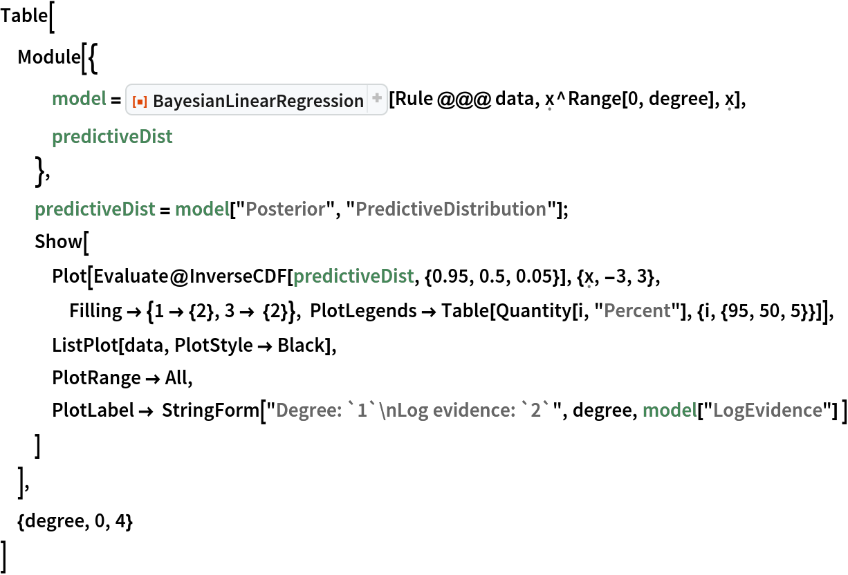 Table[
 Module[{
   model = ResourceFunction["BayesianLinearRegression"][
     Rule @@@ data, \[FormalX]^Range[0, degree], \[FormalX]],
   predictiveDist
   },
  predictiveDist = model["Posterior", "PredictiveDistribution"];
  Show[
   Plot[Evaluate@
     InverseCDF[predictiveDist, {0.95, 0.5, 0.05}], {\[FormalX], -3, 3}, Filling -> {1 -> {2}, 3 -> {2}}, PlotLegends -> Table[Quantity[i, "Percent"], {i, {95, 50, 5}}]],
   ListPlot[data, PlotStyle -> Black],
   PlotRange -> All,
   PlotLabel -> StringForm["Degree: `1`\nLog evidence: `2`", degree, model["LogEvidence"] ]
   ]
  ],
 {degree, 0, 4}
 ]
