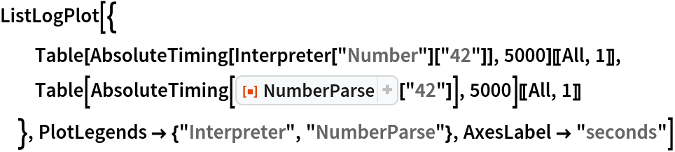 ListLogPlot[{
  Table[AbsoluteTiming[Interpreter["Number"]["42"]], 5000][[All, 1]],
  Table[AbsoluteTiming[ResourceFunction["NumberParse"]["42"]], 5000][[
   All, 1]]
  }, PlotLegends -> {"Interpreter", "NumberParse"}, AxesLabel -> "seconds"]