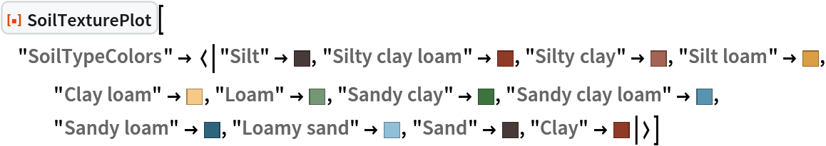 ResourceFunction["SoilTexturePlot"][
 "SoilTypeColors" -> <|"Silt" -> RGBColor[
    0.2823529411764706, 0.22745098039215686`, 0.2235294117647059], "Silty clay loam" -> RGBColor[
    0.5647058823529412, 0.23137254901960785`, 0.15294117647058825`], "Silty clay" -> RGBColor[
    0.6392156862745098, 0.39215686274509803`, 0.3333333333333333], "Silt loam" -> RGBColor[
    0.8627450980392157, 0.6196078431372549, 0.2627450980392157], "Clay loam" -> RGBColor[
    0.9647058823529412, 0.788235294117647, 0.5254901960784314], "Loam" -> RGBColor[
    0.4588235294117647, 0.592156862745098, 0.4627450980392157], "Sandy clay" -> RGBColor[
    0.23921568627450981`, 0.45098039215686275`, 0.24705882352941178`],
    "Sandy clay loam" -> RGBColor[
    0.34509803921568627`, 0.5803921568627451, 0.6901960784313725], "Sandy loam" -> RGBColor[
    0.1843137254901961, 0.39215686274509803`, 0.49019607843137253`], "Loamy sand" -> RGBColor[
    0.5686274509803921, 0.7490196078431373, 0.8431372549019608], "Sand" -> RGBColor[
    0.2823529411764706, 0.22745098039215686`, 0.2235294117647059], "Clay" -> RGBColor[
    0.5647058823529412, 0.23137254901960785`, 0.15294117647058825`]|>]