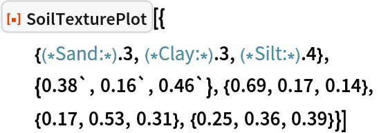 ResourceFunction["SoilTexturePlot"][{
  {(*Sand:*).3,(*Clay:*).3,(*Silt:*).4},
  {0.38`, 0.16`, 0.46`}, {0.69, 0.17, 0.14},
  {0.17, 0.53, 0.31}, {0.25, 0.36, 0.39}}]